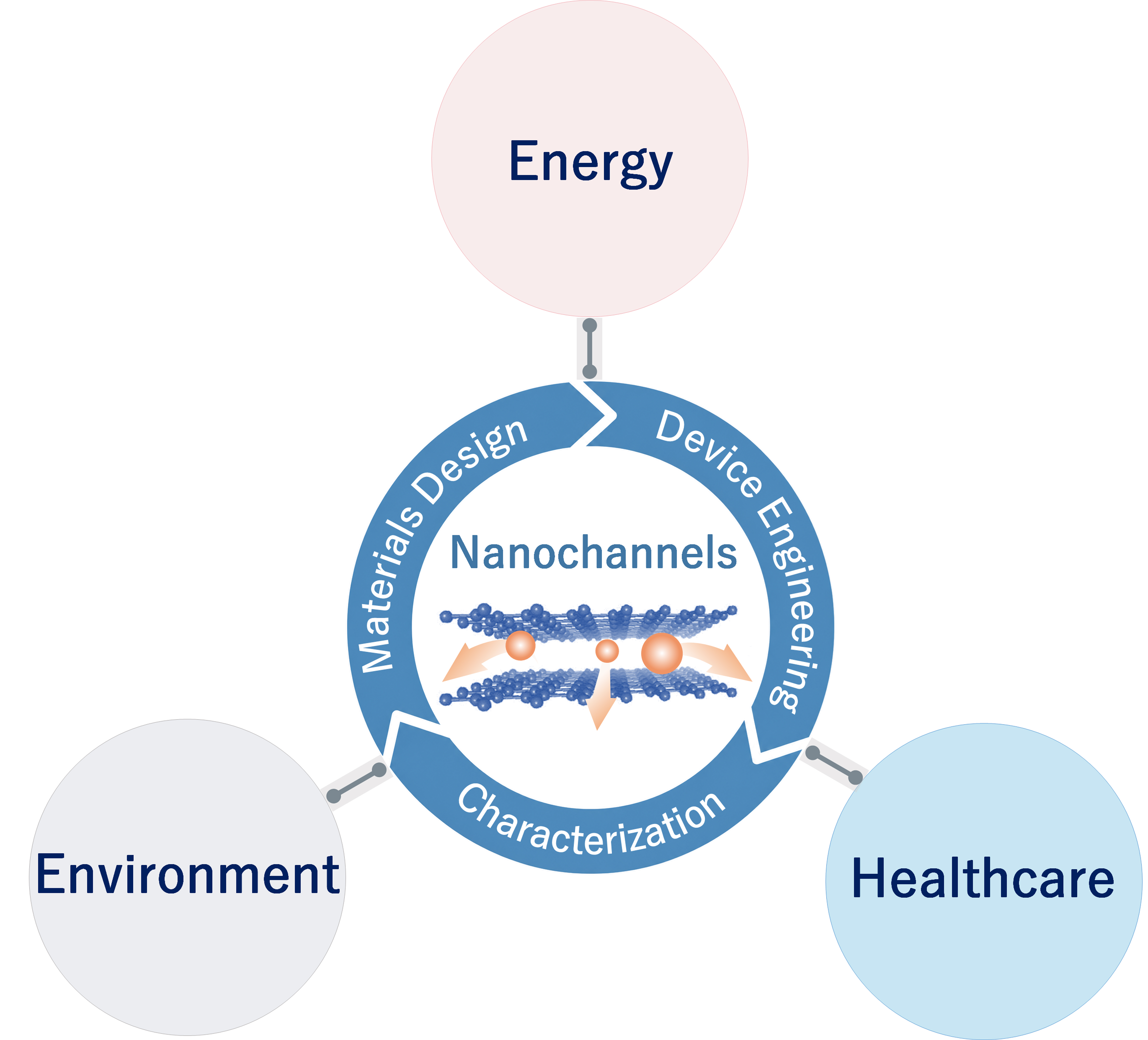 Research concept diagram for channel materials, membranes, and applications